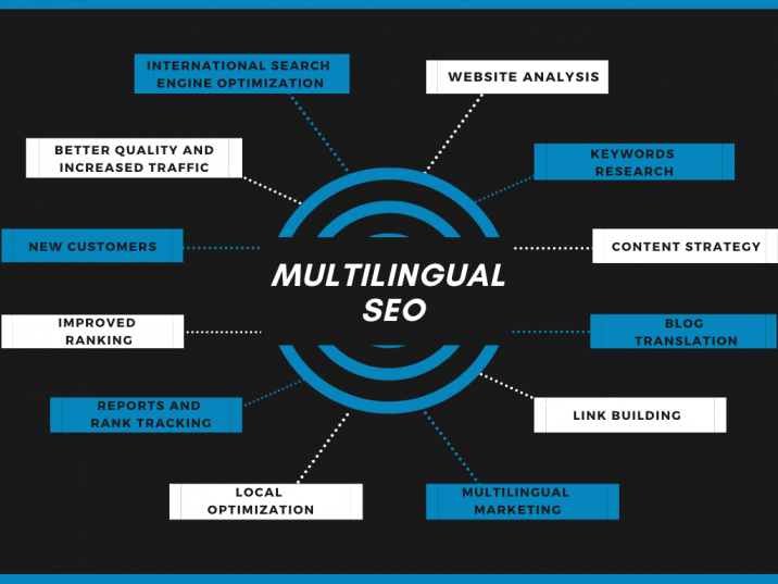 Unlocking Global Opportunities: The Power of Multilingual SEO